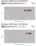 Red Dragon X 40 Watt / 3m / 900GAL / 12V