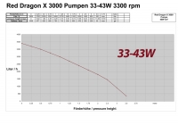 Red Dragon X 40 Watt / 3m / 900GAL / 12V
