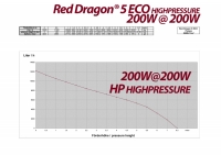 Red Dragon 5 ECO 200 Watt / 13,0m / 3500 GAL HIGHPRESSURE
